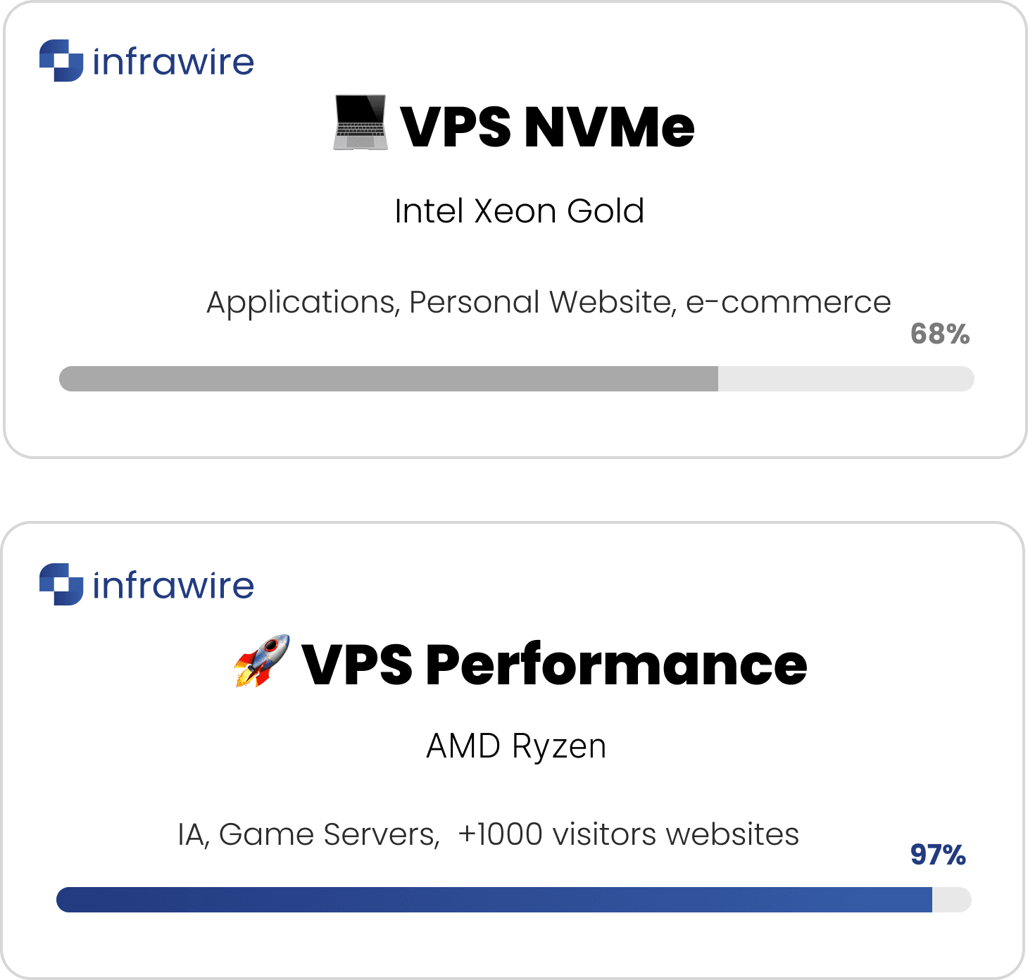 VPS Ryzen 性能对比